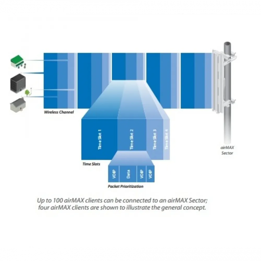 Антенна секторная Ubiquiti AirMax Sector 5G-19-120