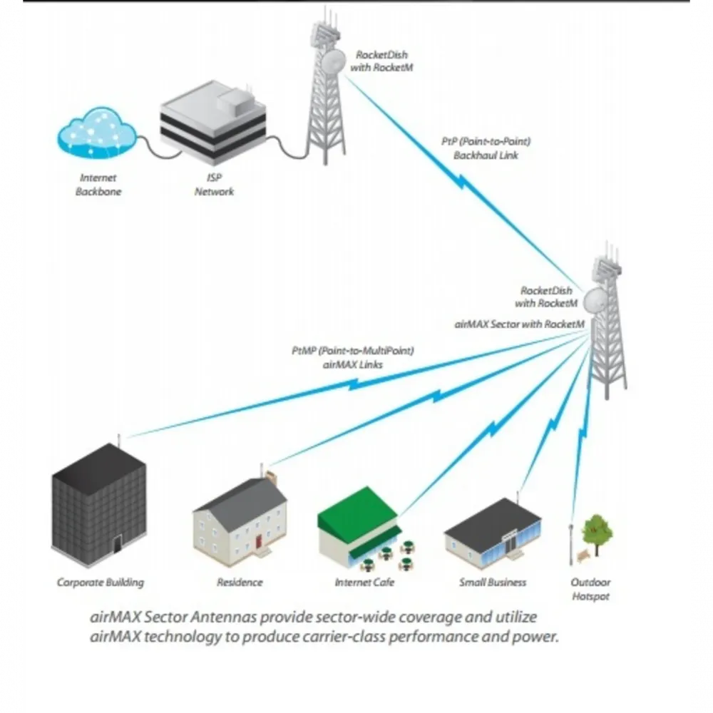 Антенна секторная Ubiquiti AirMax Sector 5G-19-120