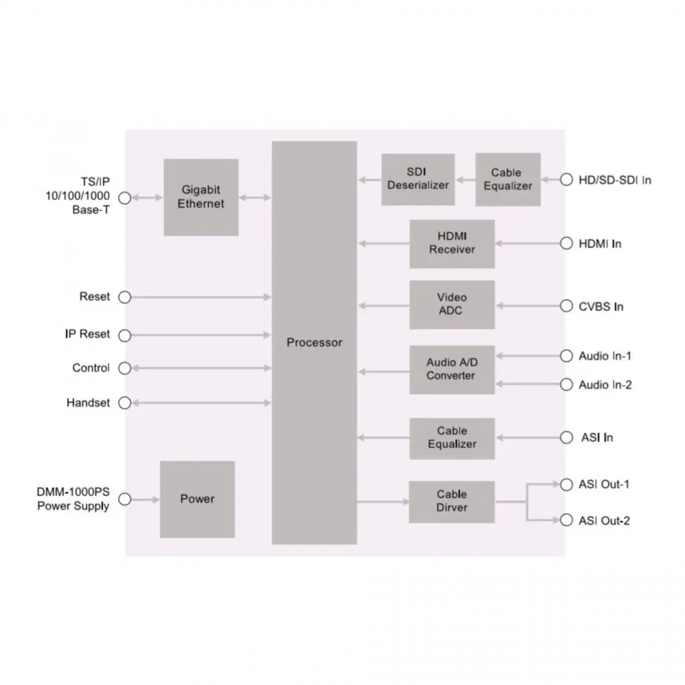 Модуль MPEG2/4 SD encoder IP выход PBI DMM-1330EC-40