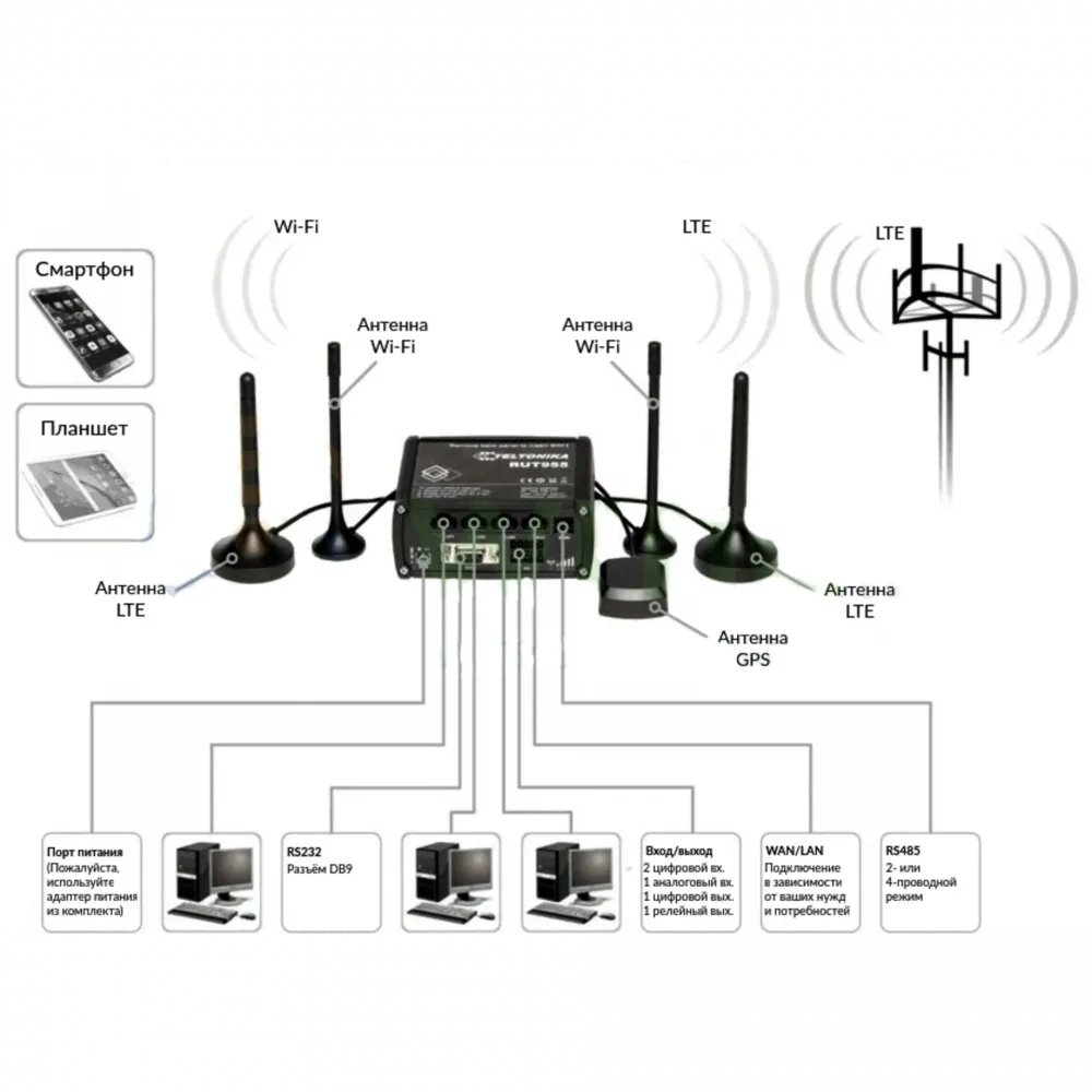 Промышленный Wi-Fi/4G маршрутизатор Teltonika RUT955 с GNSS-антенной