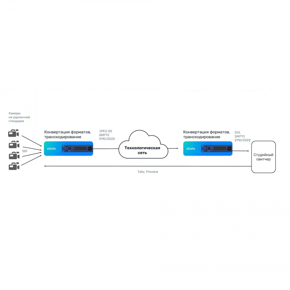 Аппаратный шлюз передачи данных Stream Labs oGate (Агат)