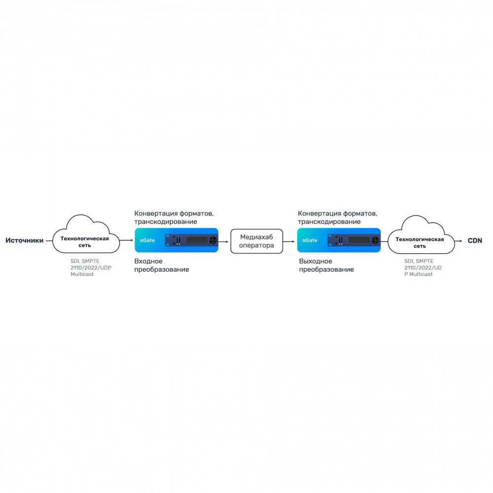 Аппаратный шлюз передачи данных Stream Labs oGate (Агат)
