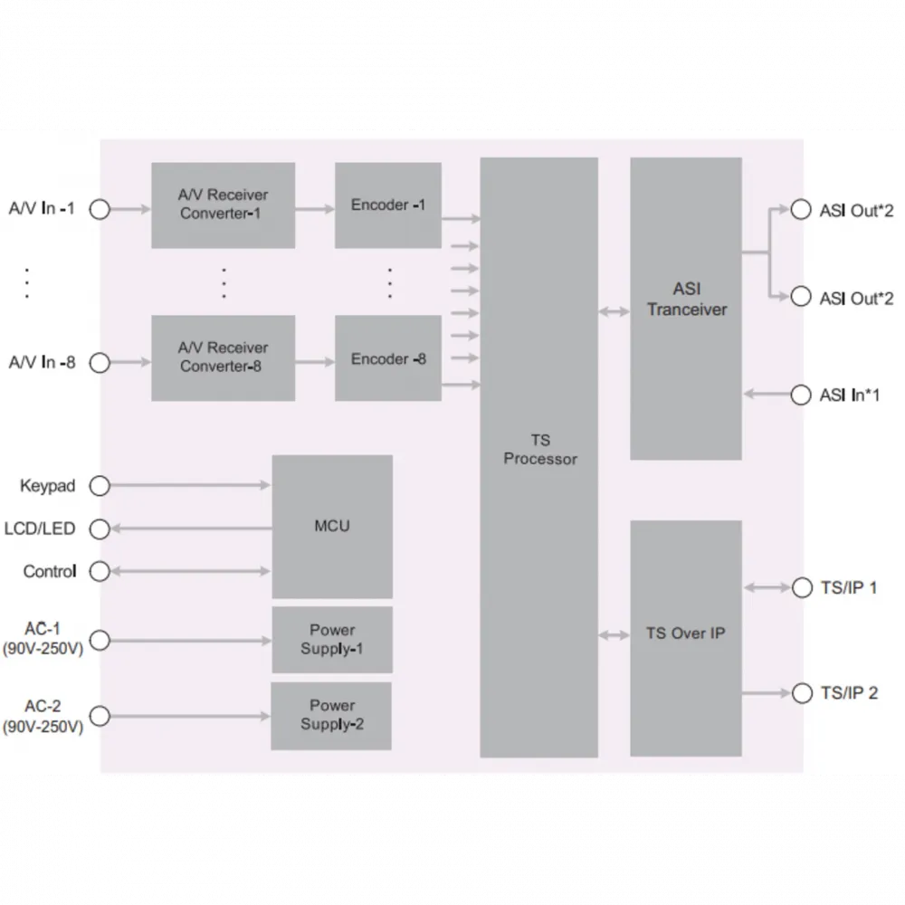 Профессиональный 4-канальный SDI кодер MPEG-4 PBI DXP-8000EC-42S