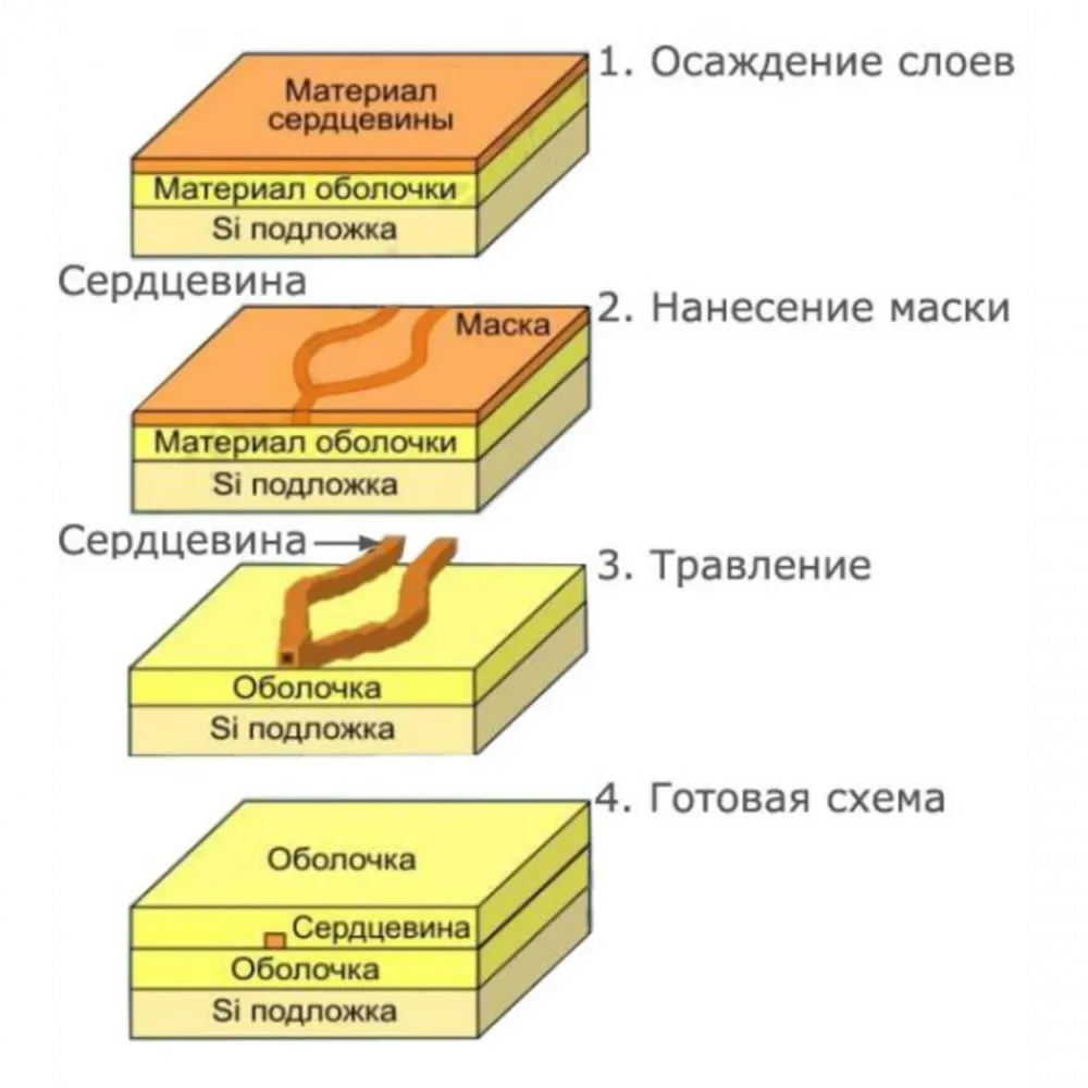 Делитель оптический планарный бескорпусный SNR-PLC-M-1x2-SC/APC