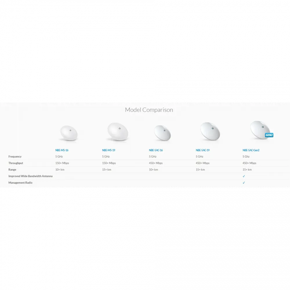 Беспроводной мост Ubiquiti NanoBeam 5AC Gen2